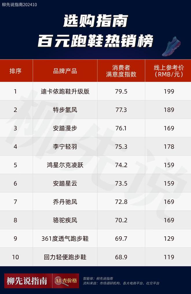 0元左右跑步鞋出炉：平民跑鞋受追捧球王会网站入门“跑鞋之王”！10(图3)