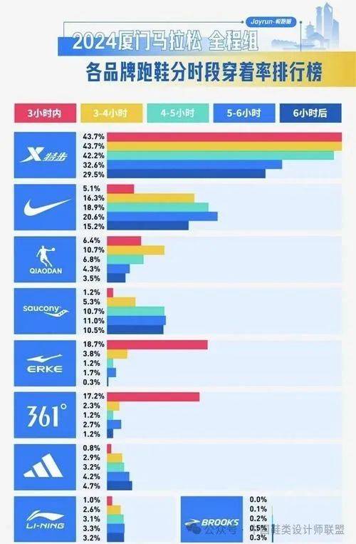 的质量与科技竞争球王会跑鞋市场(图7)